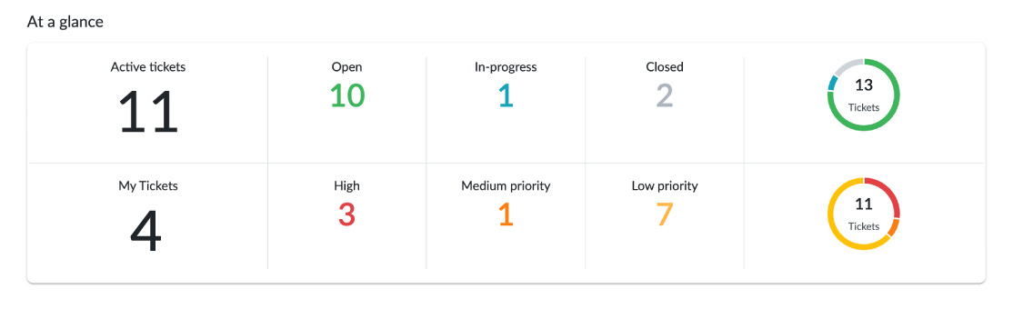 Demo: See all your IT help desk ticket info at a glace from the IT help desk dashboard.
